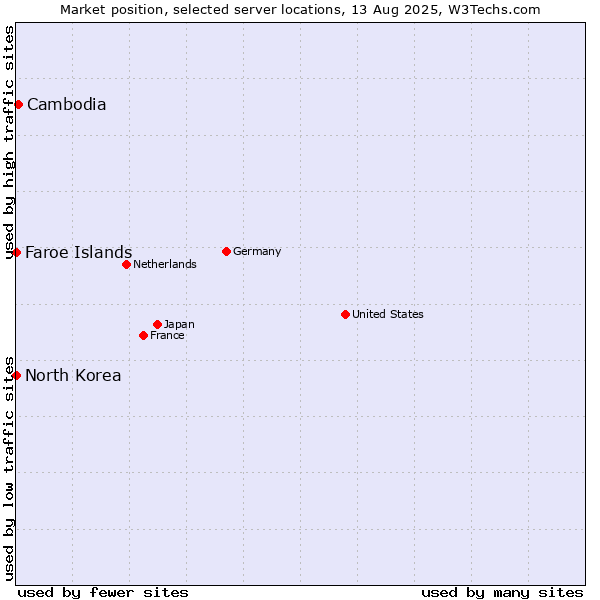Market position of Cambodia vs. Faroe Islands vs. North Korea
