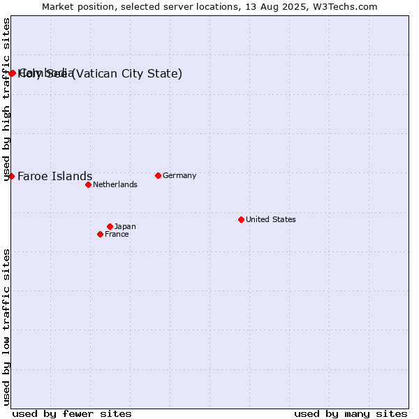 Market position of Cambodia vs. Holy See (Vatican City State) vs. Faroe Islands