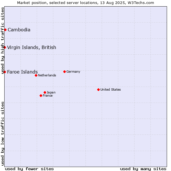 Market position of Cambodia vs. Faroe Islands vs. Virgin Islands, British