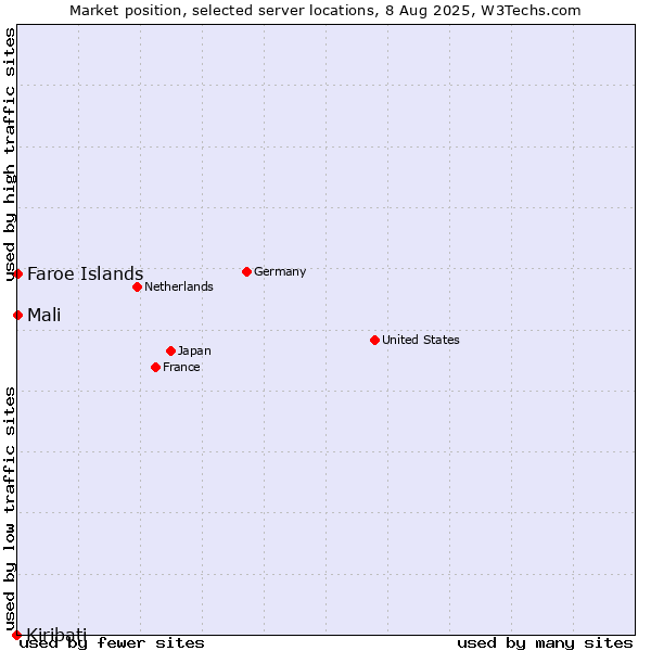 Market position of Mali vs. Faroe Islands vs. Kiribati