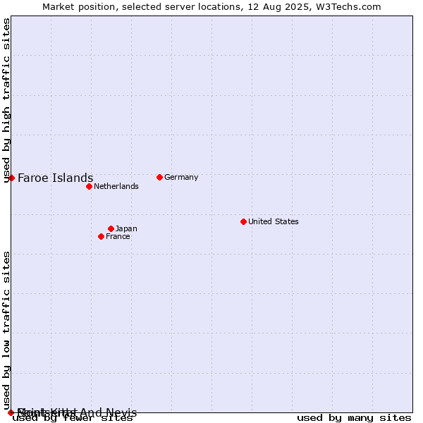 Market position of Faroe Islands vs. Montserrat vs. Saint Kitts And Nevis