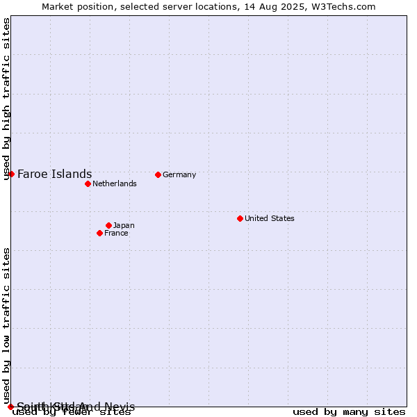 Market position of Faroe Islands vs. Saint Kitts And Nevis vs. South Sudan