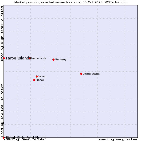 Market position of Faroe Islands vs. Chad vs. Saint Kitts And Nevis