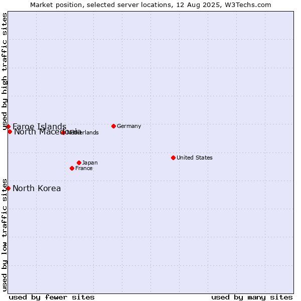 Market position of North Macedonia vs. Faroe Islands vs. North Korea