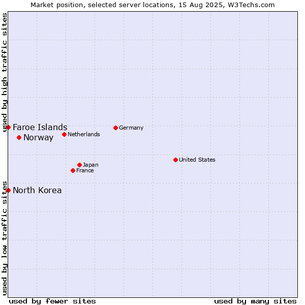 Market position of Norway vs. Faroe Islands vs. North Korea