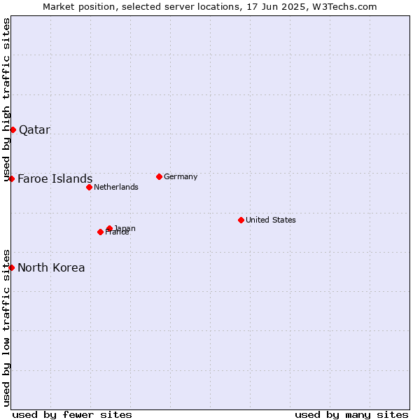 Market position of Qatar vs. Faroe Islands vs. North Korea