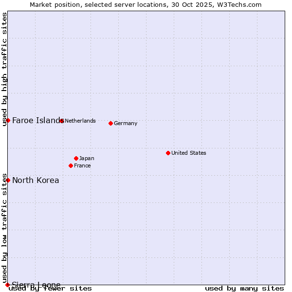 Market position of Faroe Islands vs. North Korea vs. Sierra Leone