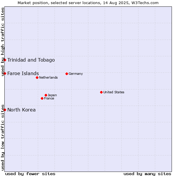Market position of Trinidad and Tobago vs. Faroe Islands vs. North Korea