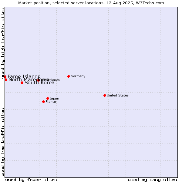 Market position of South Korea vs. North Macedonia vs. Faroe Islands