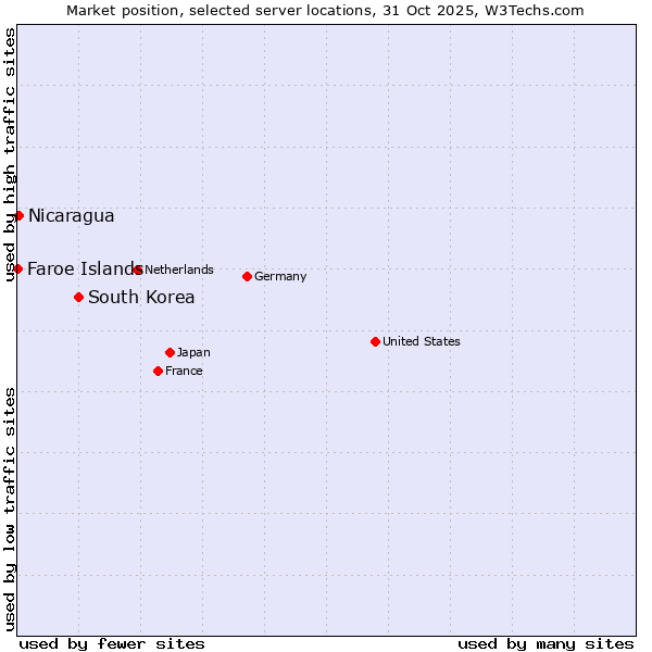 Market position of South Korea vs. Nicaragua vs. Faroe Islands