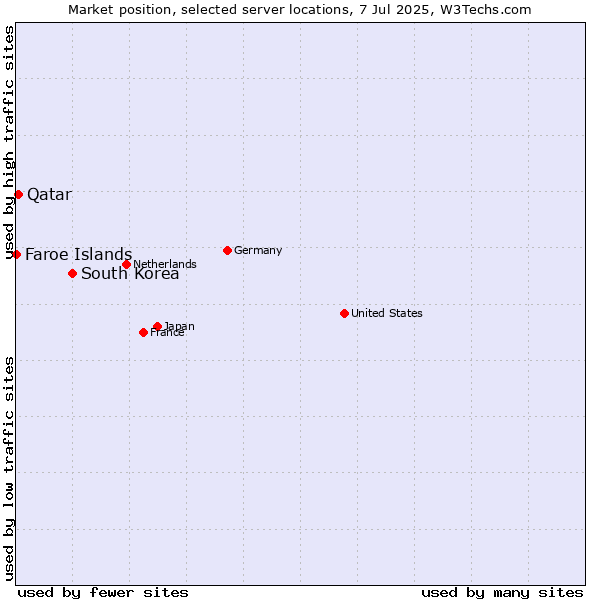 Market position of South Korea vs. Qatar vs. Faroe Islands