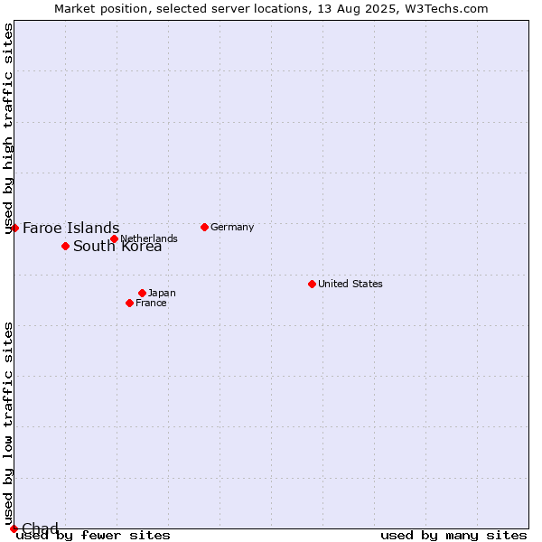 Market position of South Korea vs. Faroe Islands vs. Chad