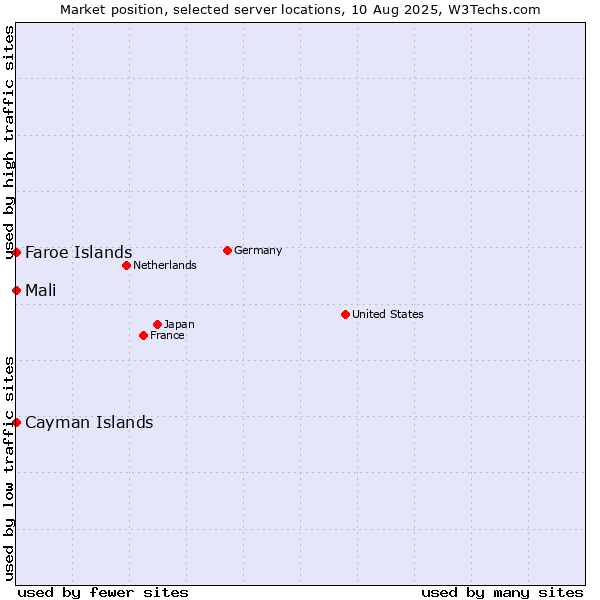 Market position of Mali vs. Faroe Islands vs. Cayman Islands
