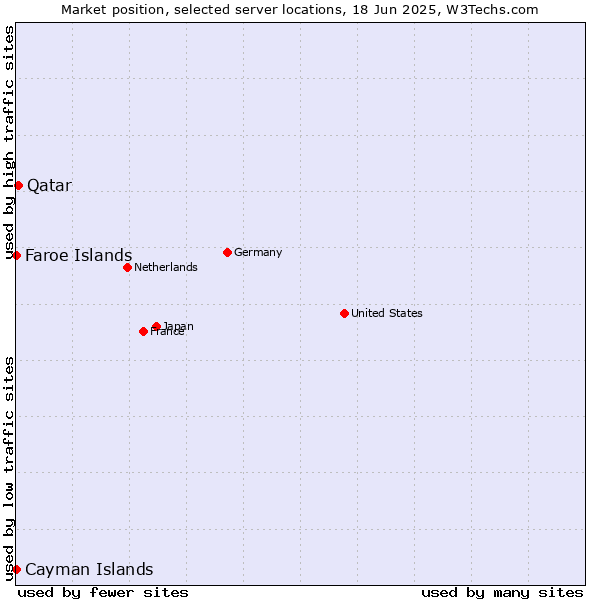 Market position of Qatar vs. Faroe Islands vs. Cayman Islands