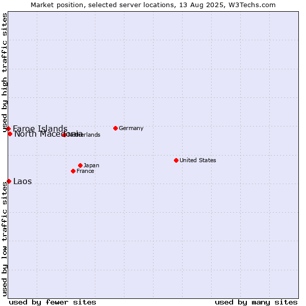 Market position of North Macedonia vs. Laos vs. Faroe Islands