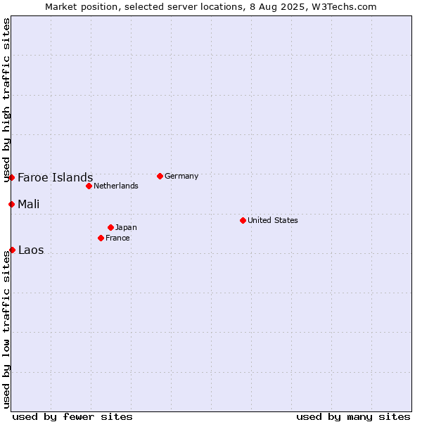 Market position of Laos vs. Mali vs. Faroe Islands