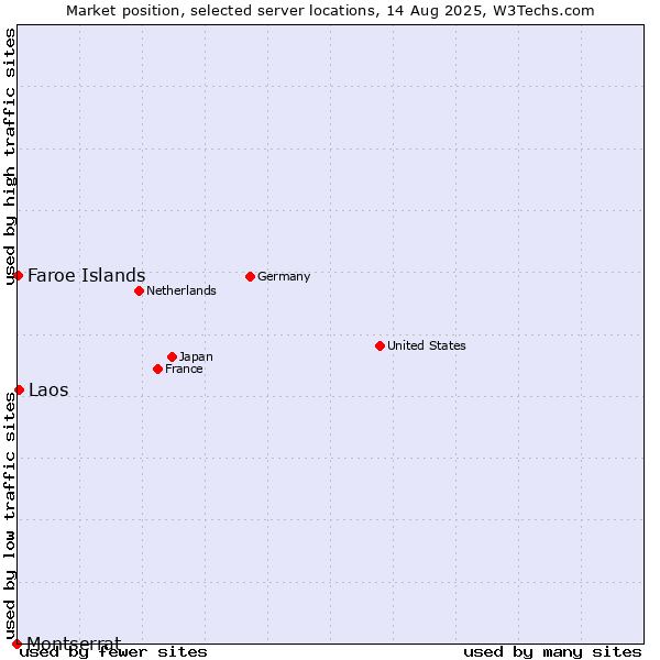 Market position of Laos vs. Faroe Islands vs. Montserrat