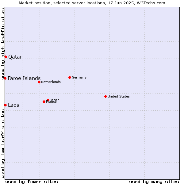 Market position of Qatar vs. Laos vs. Faroe Islands