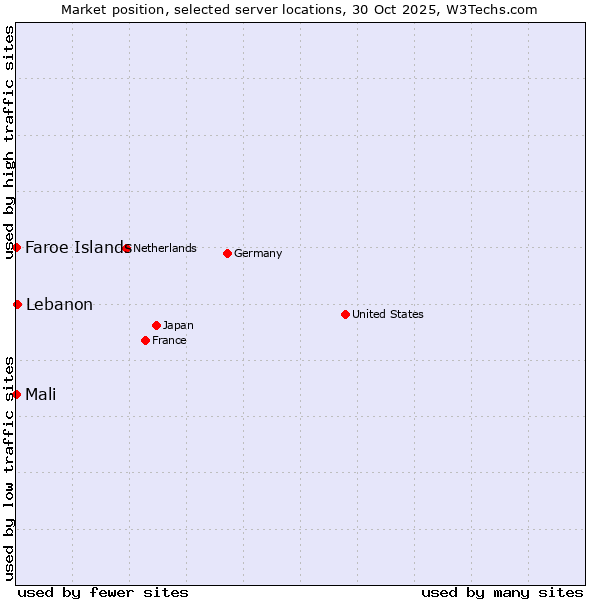 Market position of Lebanon vs. Mali vs. Faroe Islands