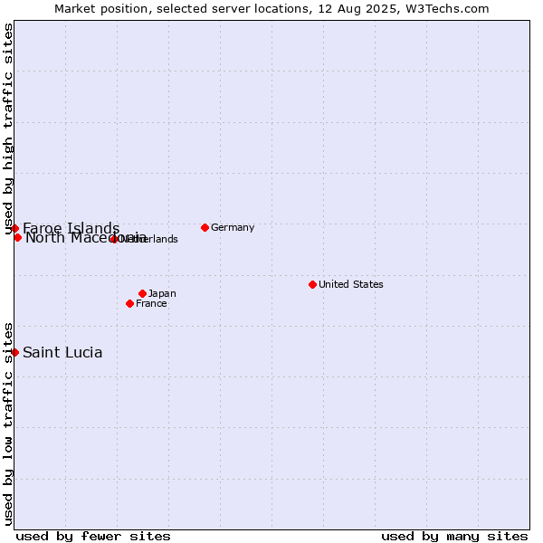 Market position of North Macedonia vs. Faroe Islands vs. Saint Lucia