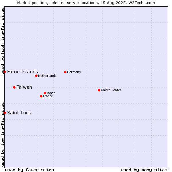 Market position of Taiwan vs. Faroe Islands vs. Saint Lucia