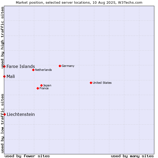 Market position of Liechtenstein vs. Mali vs. Faroe Islands