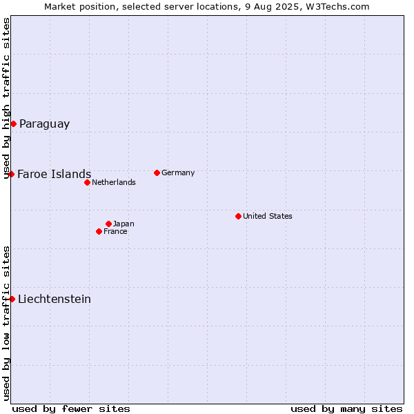 Market position of Paraguay vs. Liechtenstein vs. Faroe Islands