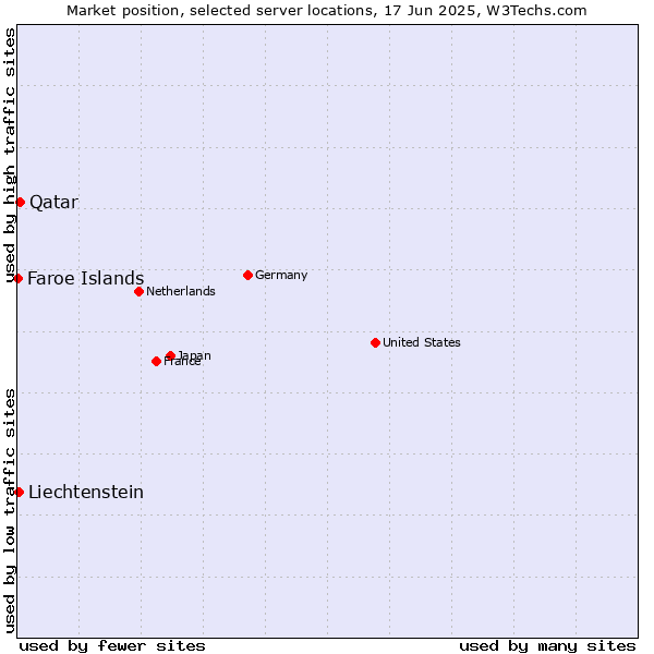 Market position of Qatar vs. Liechtenstein vs. Faroe Islands