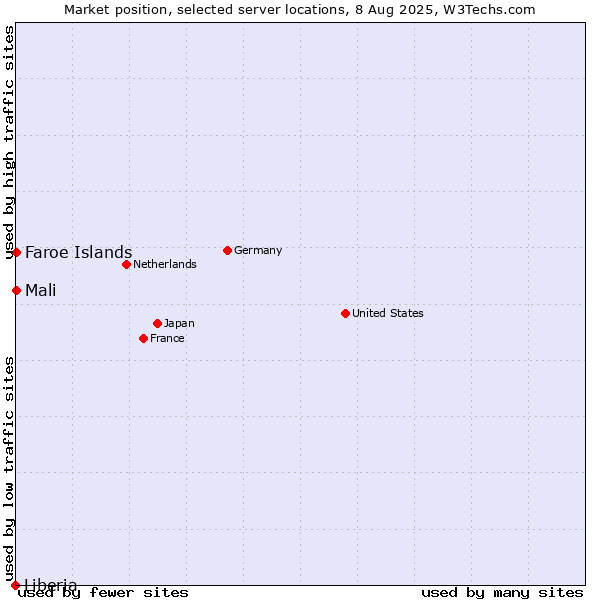 Market position of Mali vs. Faroe Islands vs. Liberia