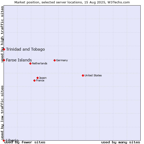Market position of Trinidad and Tobago vs. Faroe Islands vs. Liberia