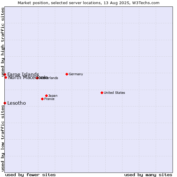 Market position of North Macedonia vs. Faroe Islands vs. Lesotho