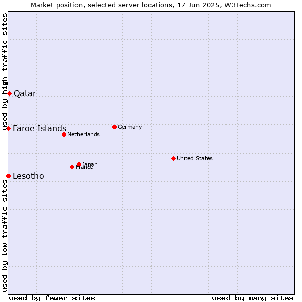 Market position of Qatar vs. Faroe Islands vs. Lesotho