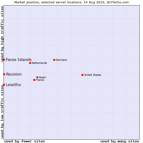 Market position of Reunion vs. Faroe Islands vs. Lesotho