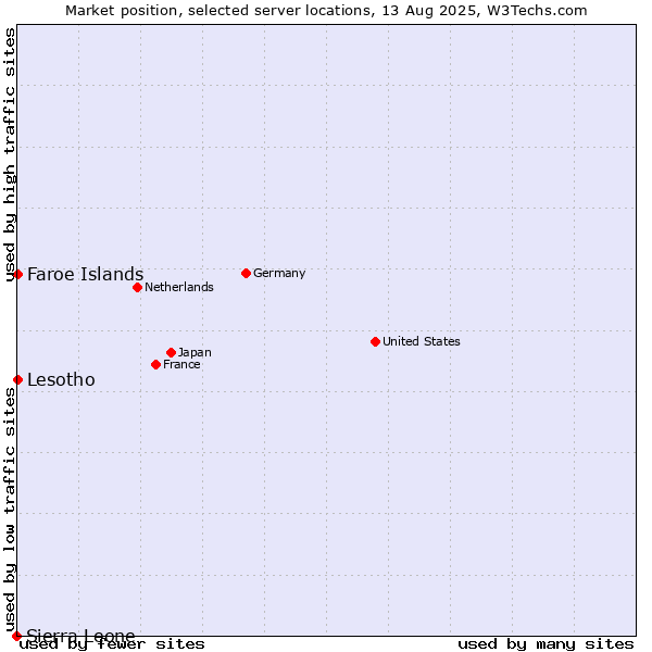 Market position of Faroe Islands vs. Lesotho vs. Sierra Leone