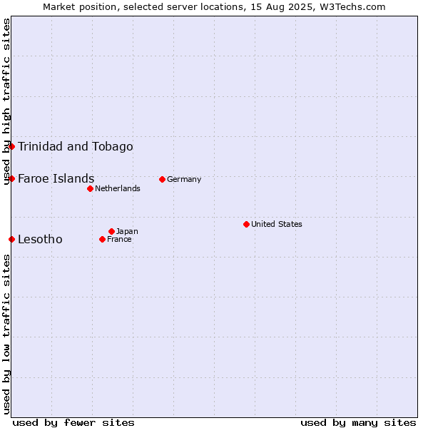 Market position of Trinidad and Tobago vs. Faroe Islands vs. Lesotho
