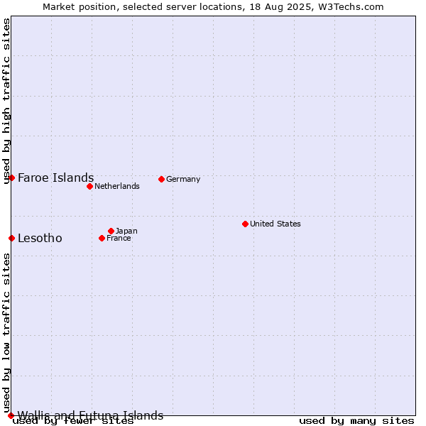 Market position of Faroe Islands vs. Lesotho vs. Wallis and Futuna Islands