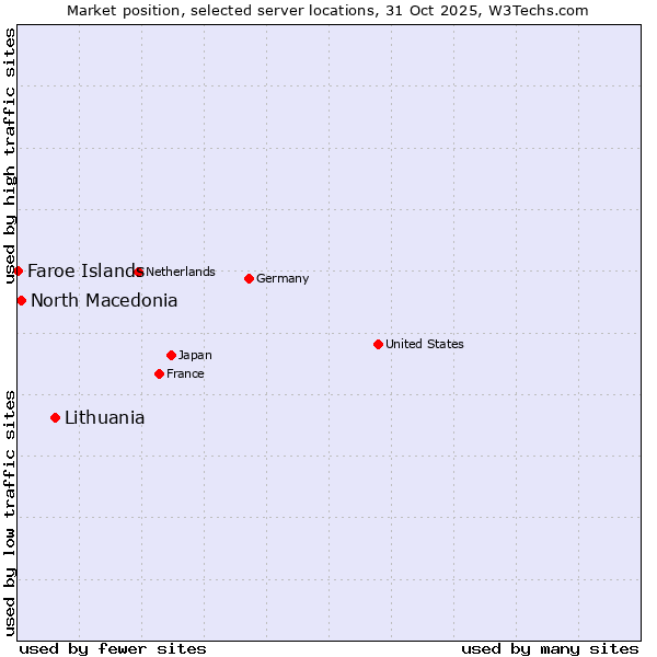 Market position of Lithuania vs. North Macedonia vs. Faroe Islands