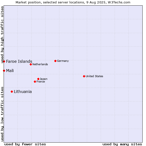 Market position of Lithuania vs. Mali vs. Faroe Islands