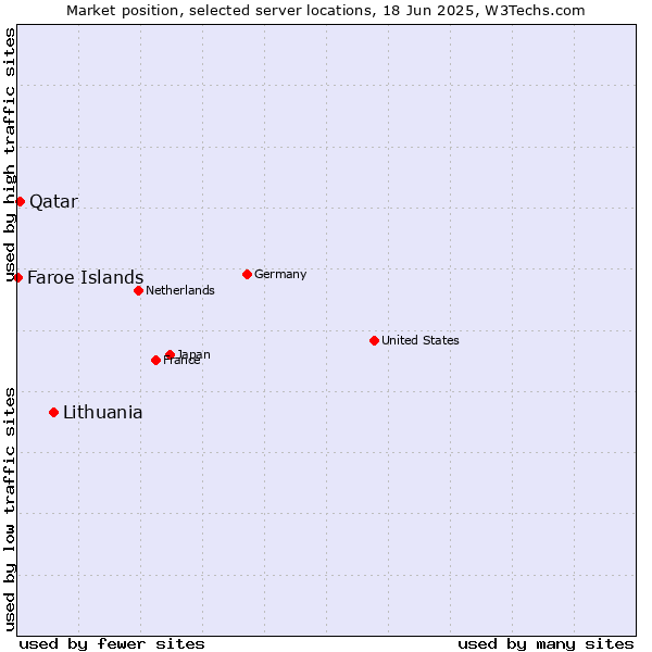 Market position of Lithuania vs. Qatar vs. Faroe Islands