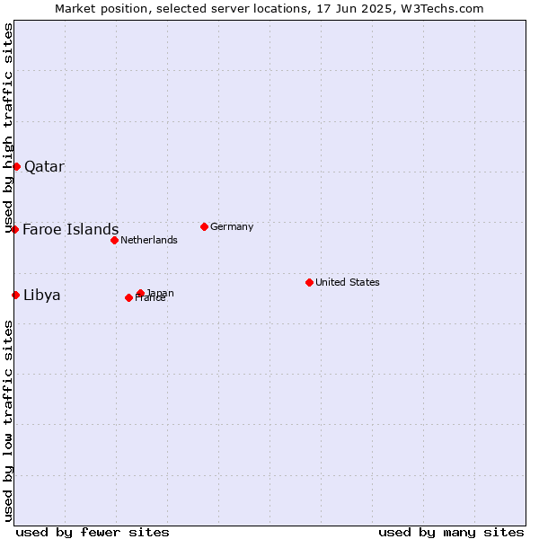 Market position of Qatar vs. Libya vs. Faroe Islands