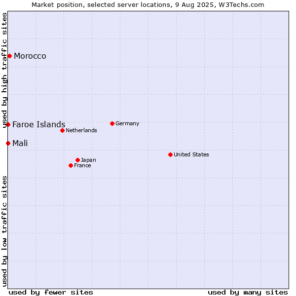 Market position of Morocco vs. Mali vs. Faroe Islands