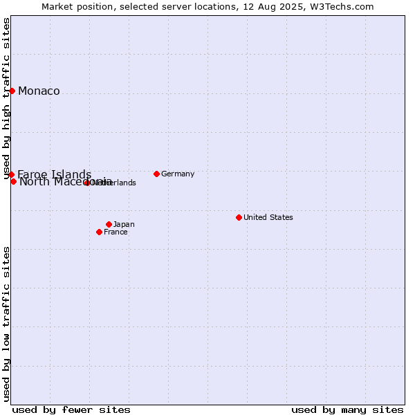 Market position of North Macedonia vs. Monaco vs. Faroe Islands