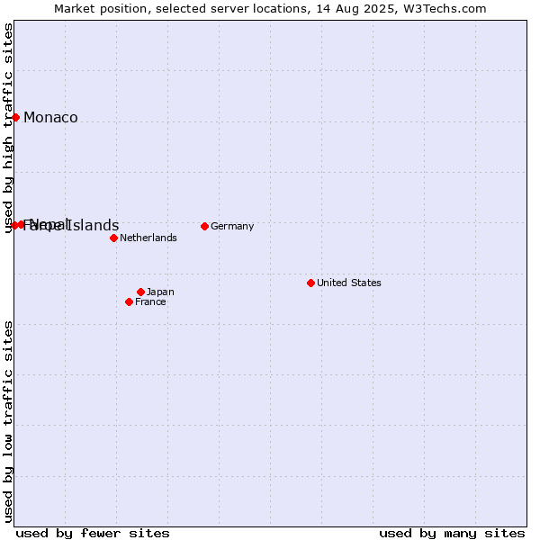 Market position of Nepal vs. Monaco vs. Faroe Islands