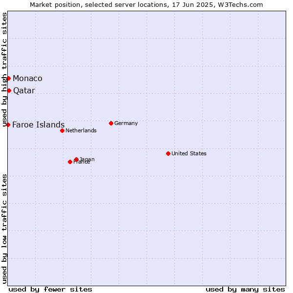 Market position of Qatar vs. Monaco vs. Faroe Islands
