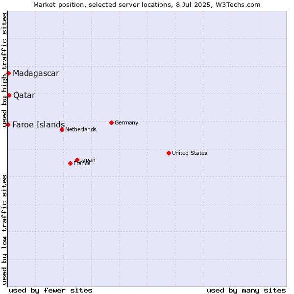 Market position of Qatar vs. Madagascar vs. Faroe Islands