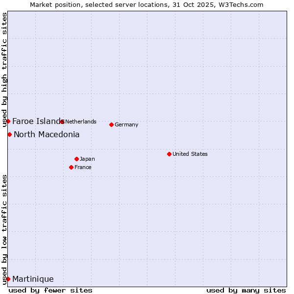 Market position of North Macedonia vs. Faroe Islands vs. Martinique