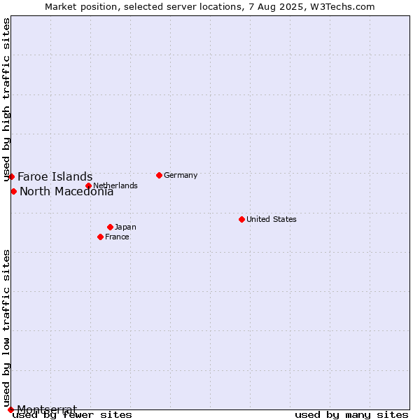 Market position of North Macedonia vs. Faroe Islands vs. Montserrat