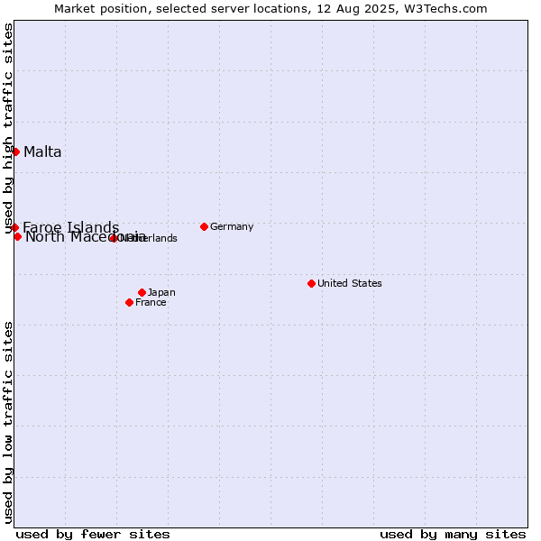 Market position of North Macedonia vs. Malta vs. Faroe Islands