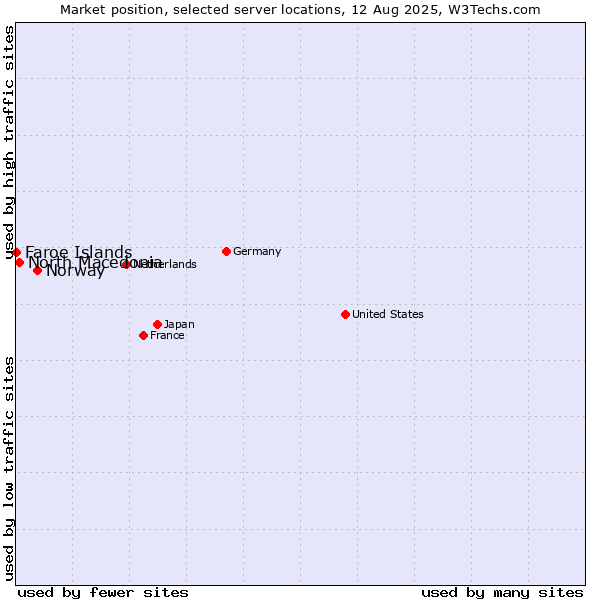 Market position of Norway vs. North Macedonia vs. Faroe Islands