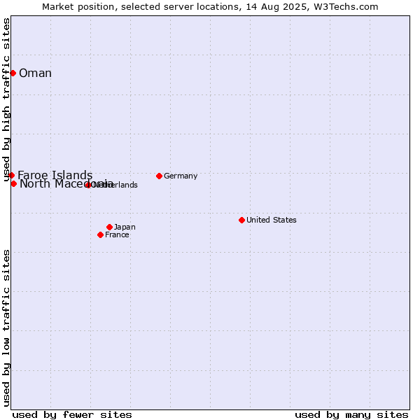 Market position of North Macedonia vs. Oman vs. Faroe Islands